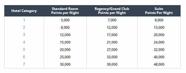 Table showing World of Hyatt point redemption rates per night, broken down by hotel category and room type (Standard, Club, Suite).