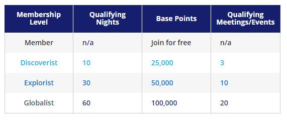 Table outlining the requirements for each World of Hyatt loyalty program membership level.