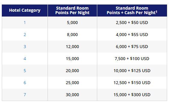 Table showing World of Hyatt hotel categories and their redemption costs in points or points plus cash.