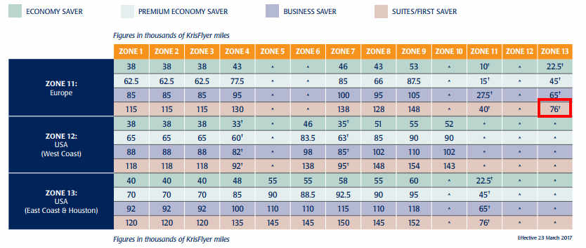 Singapore Airlines KrisFlyer award chart displaying flight mileage costs by cabin class and zone, with Suites/First Saver from Europe to USA East Coast highlighted.