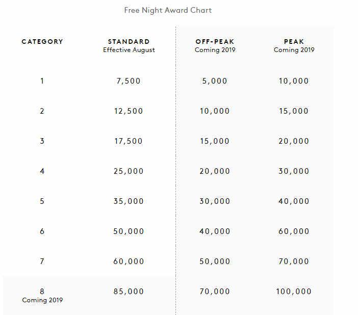 Marriott Free Night Award Chart showing point requirements by hotel category for standard, off-peak, and peak nights.