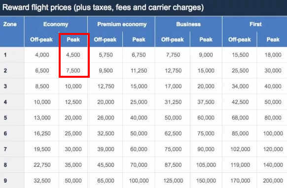 Table showing British Airways Avios reward flight prices by zone, class, and peak/off-peak season, with peak Economy highlighted.