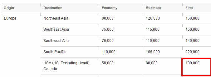 SPG point redemption chart for flights from Europe in economy, business, and first class.