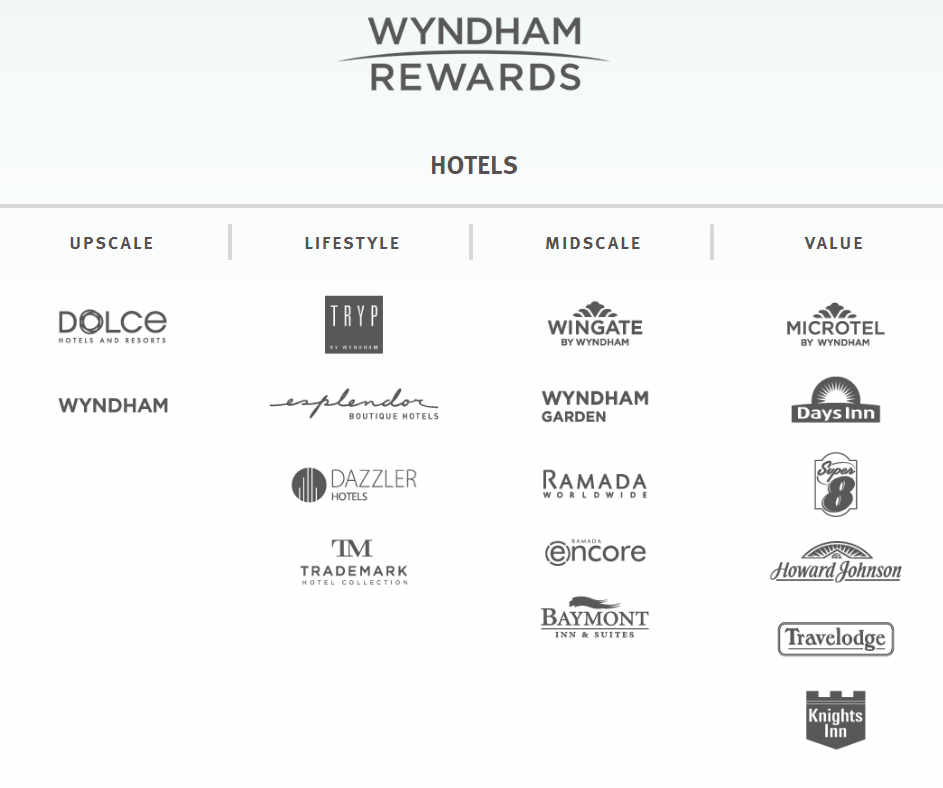 Wyndham Rewards hotel brands grouped by upscale, lifestyle, midscale, and value categories.
