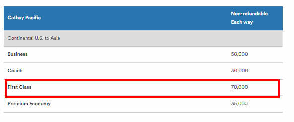 A table showing Cathay Pacific flight classes from U.S. to Asia, with First Class highlighted as 70,000 points each way.