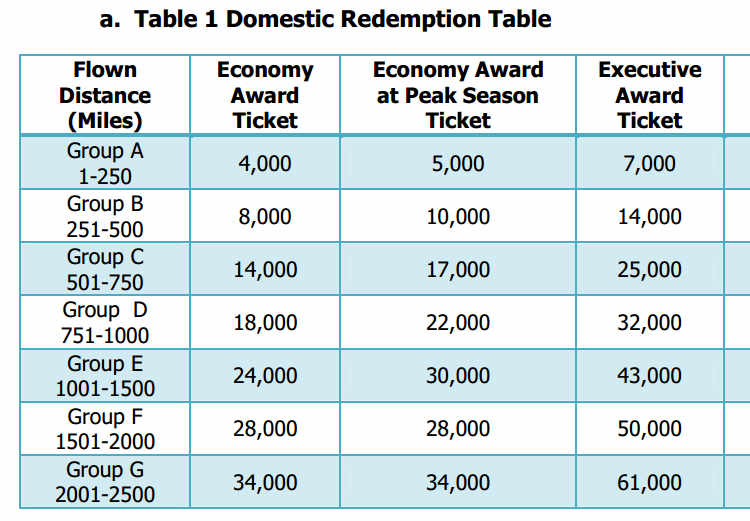 Domestic redemption table listing Garuda Indonesia award ticket costs by flown distance and cabin class.