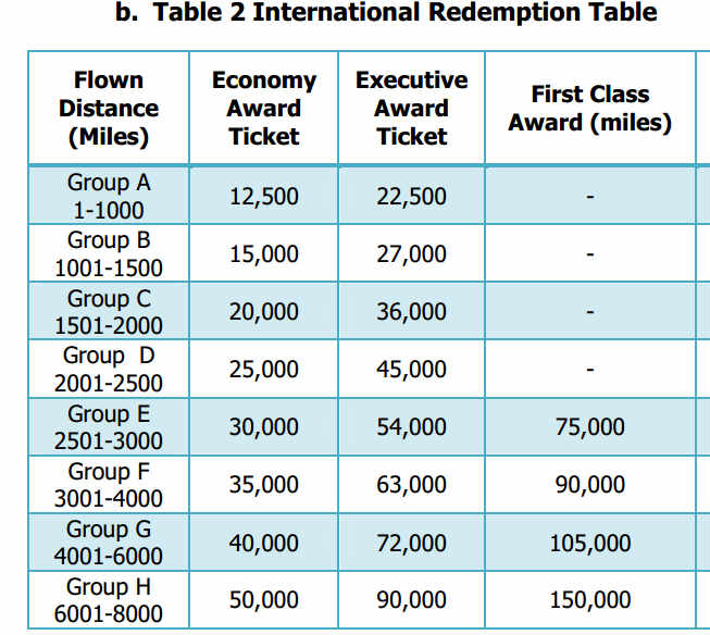 Table detailing Garuda Indonesia international award ticket redemption rates by flown distance and class.