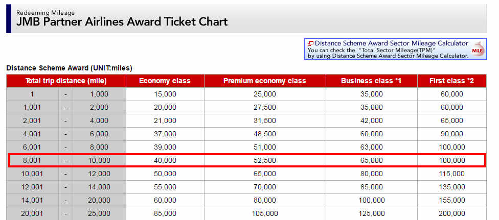 JAL JMB Partner Airlines Award Ticket Chart showing mileage redemptions for different classes and distances, with the 8,001-10,000 mile row highlighted.