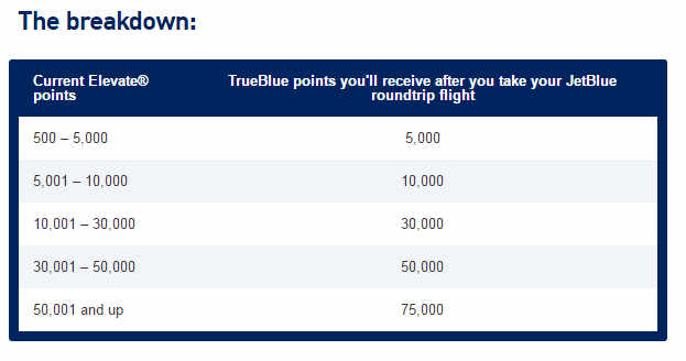 Table showing how current Elevate points convert to JetBlue TrueBlue points after a roundtrip flight.