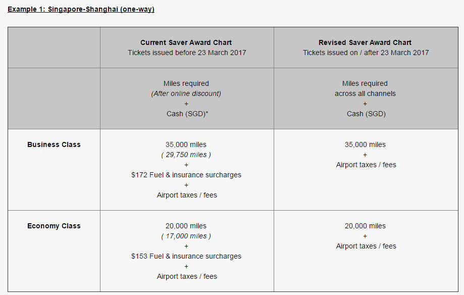 Table comparing Singapore Airlines' current and revised award requirements for Business and Economy class flights between Singapore and Shanghai.